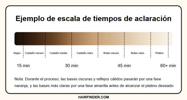 Decoloración - Escala de tiempos de aclaración